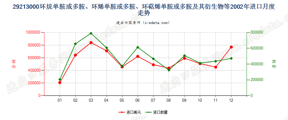 29213000环（烷、烯、萜烯）单胺或多胺及其衍生物等进口2002年月度走势图