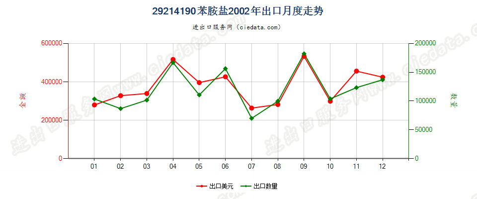 29214190苯胺盐出口2002年月度走势图