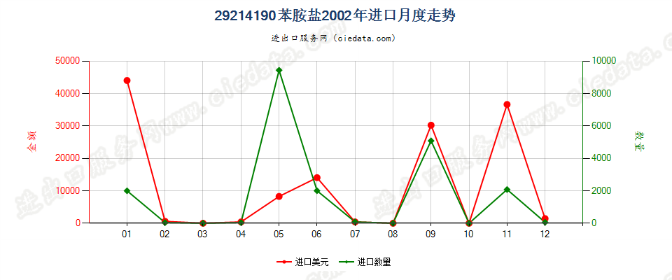 29214190苯胺盐进口2002年月度走势图