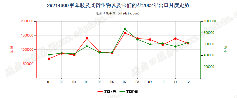 29214300甲苯胺及其衍生物以及它们的盐出口2002年月度走势图