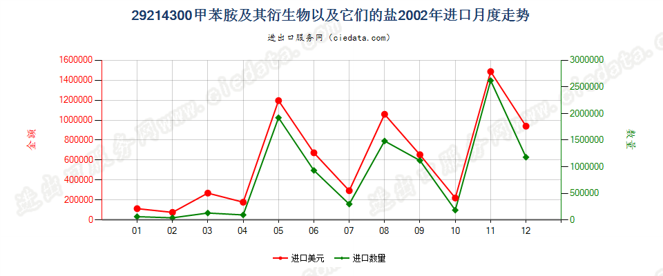 29214300甲苯胺及其衍生物以及它们的盐进口2002年月度走势图