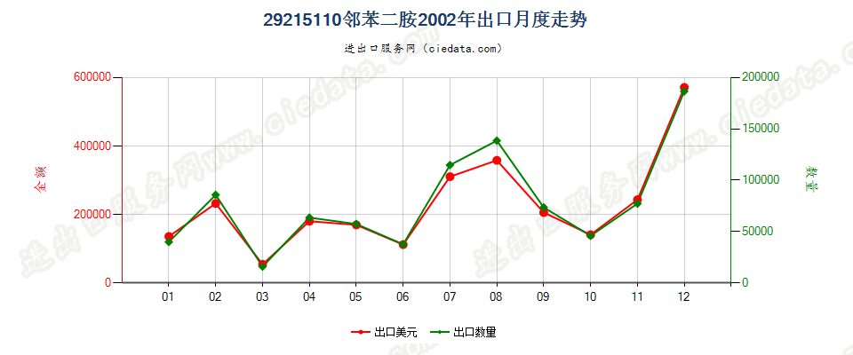 29215110邻苯二胺出口2002年月度走势图