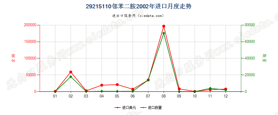 29215110邻苯二胺进口2002年月度走势图