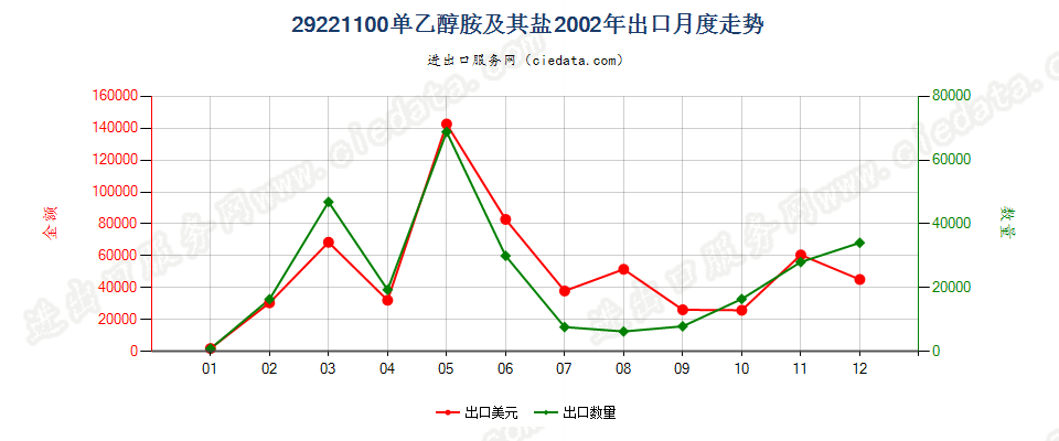 29221100单乙醇胺及其盐出口2002年月度走势图