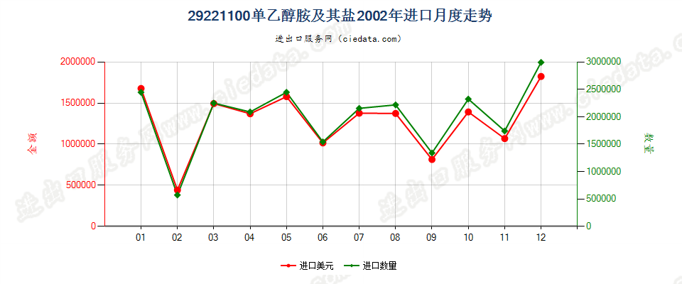 29221100单乙醇胺及其盐进口2002年月度走势图