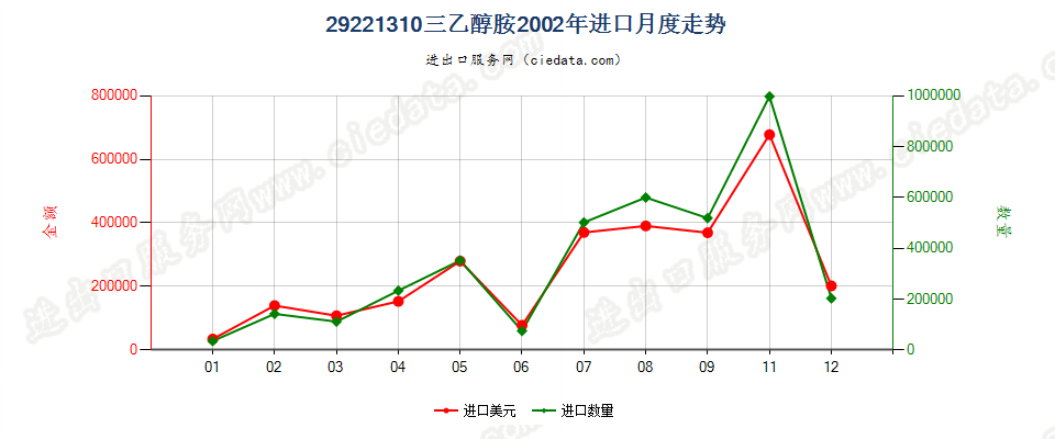 29221310(2017STOP)三乙醇胺进口2002年月度走势图