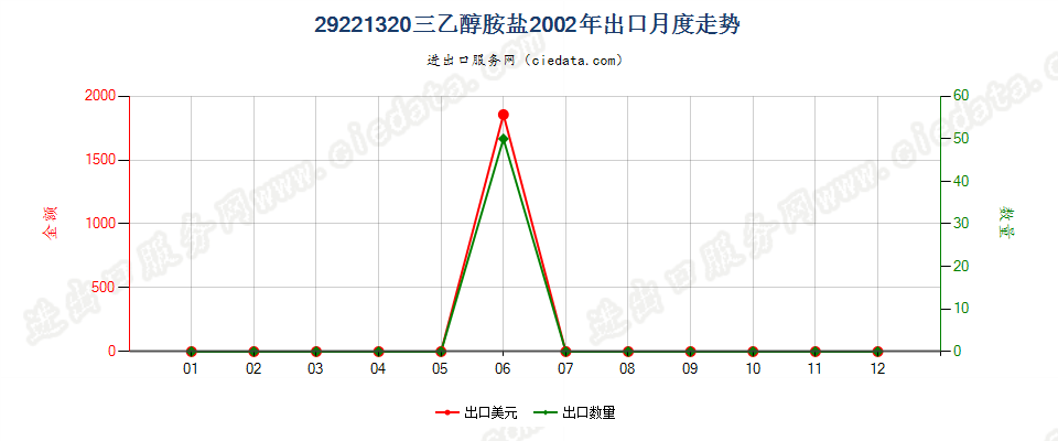 29221320(2017STOP)三乙醇胺盐出口2002年月度走势图