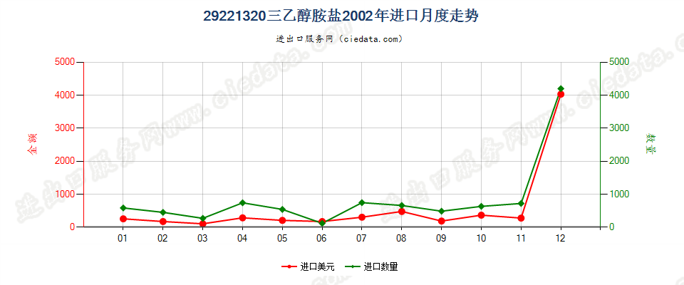 29221320(2017STOP)三乙醇胺盐进口2002年月度走势图