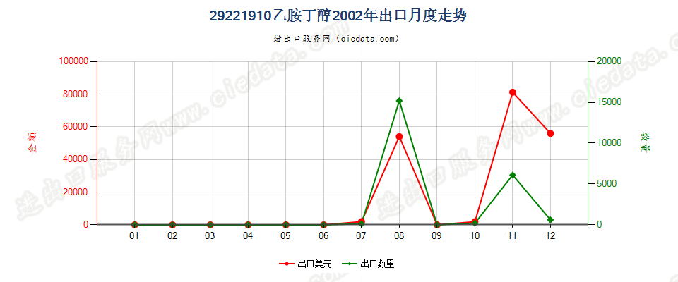 29221910乙胺丁醇出口2002年月度走势图