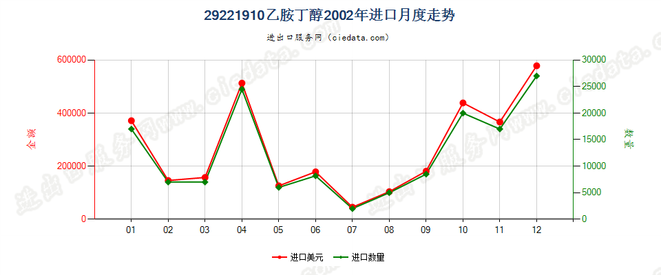 29221910乙胺丁醇进口2002年月度走势图