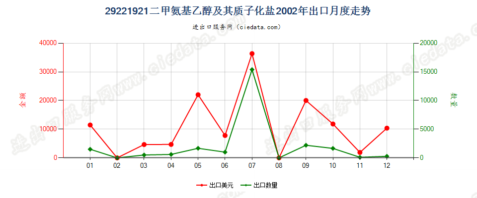 29221921二甲氨基乙醇及其质子化盐出口2002年月度走势图