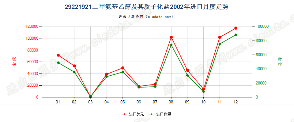 29221921二甲氨基乙醇及其质子化盐进口2002年月度走势图