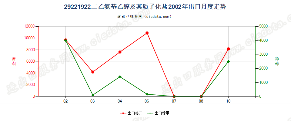 29221922二乙氨基乙醇及其质子化盐出口2002年月度走势图