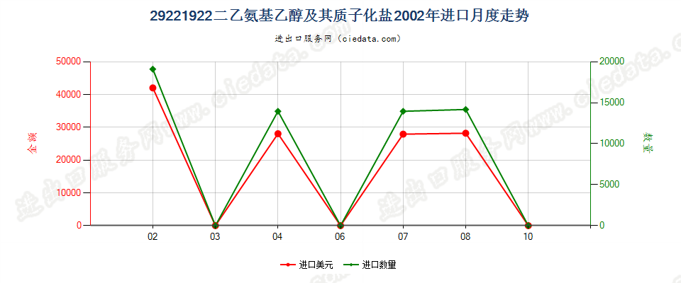 29221922二乙氨基乙醇及其质子化盐进口2002年月度走势图