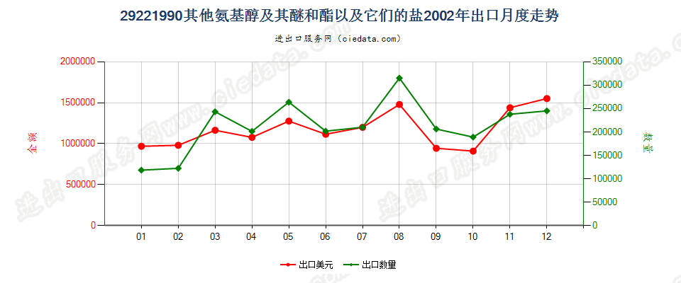 29221990未列名氨基醇及其醚和酯以及它们的盐出口2002年月度走势图