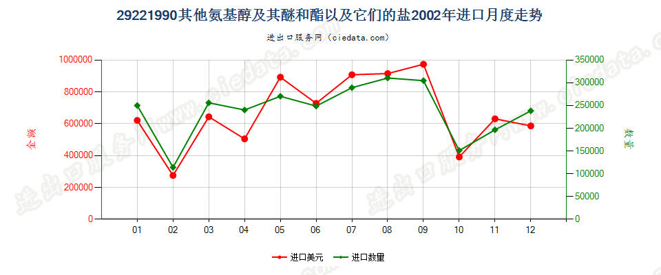 29221990未列名氨基醇及其醚和酯以及它们的盐进口2002年月度走势图