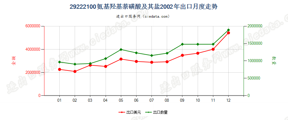 29222100氨基羟基萘磺酸及其盐出口2002年月度走势图