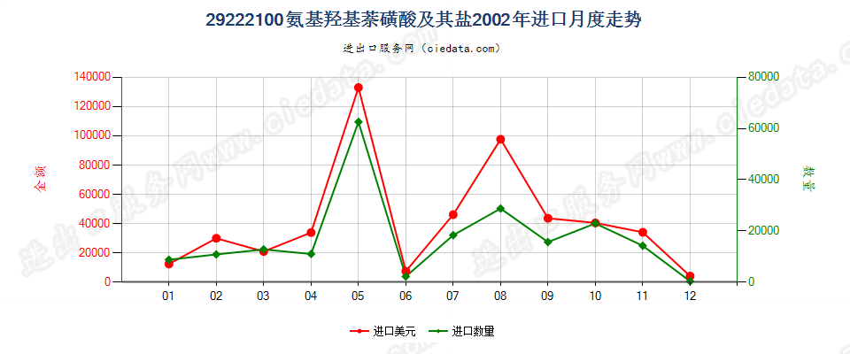 29222100氨基羟基萘磺酸及其盐进口2002年月度走势图