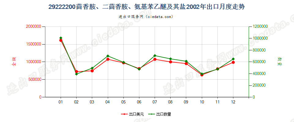 29222200(2007stop)茴香胺、二茴香胺、氨基苯乙醚及其盐出口2002年月度走势图