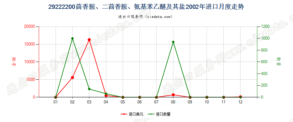 29222200(2007stop)茴香胺、二茴香胺、氨基苯乙醚及其盐进口2002年月度走势图