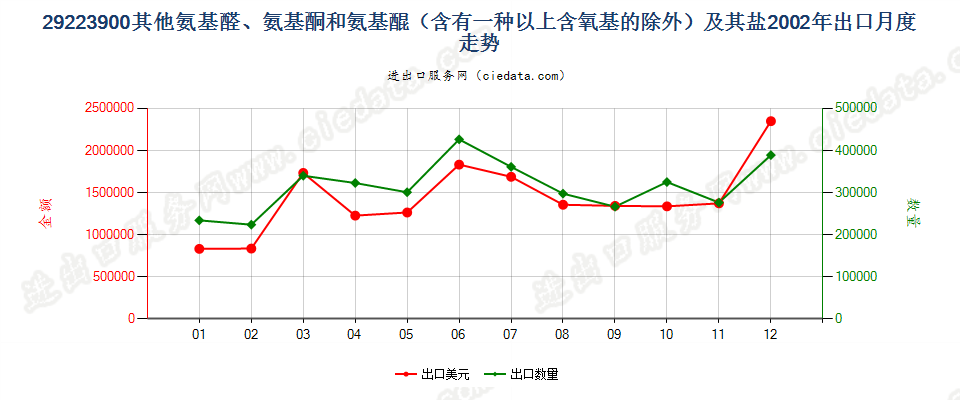 29223900(2011stop)其他氨基醛、氨基酮和氨基醌以及它们的盐出口2002年月度走势图