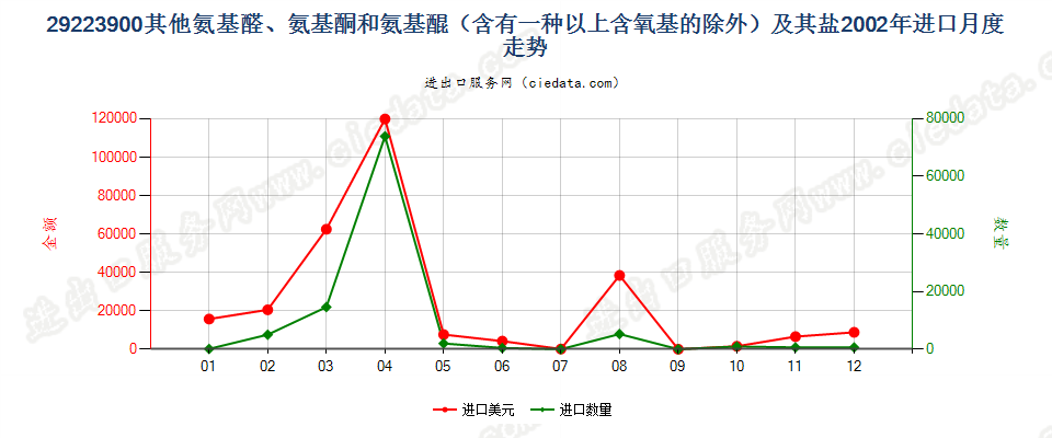 29223900(2011stop)其他氨基醛、氨基酮和氨基醌以及它们的盐进口2002年月度走势图