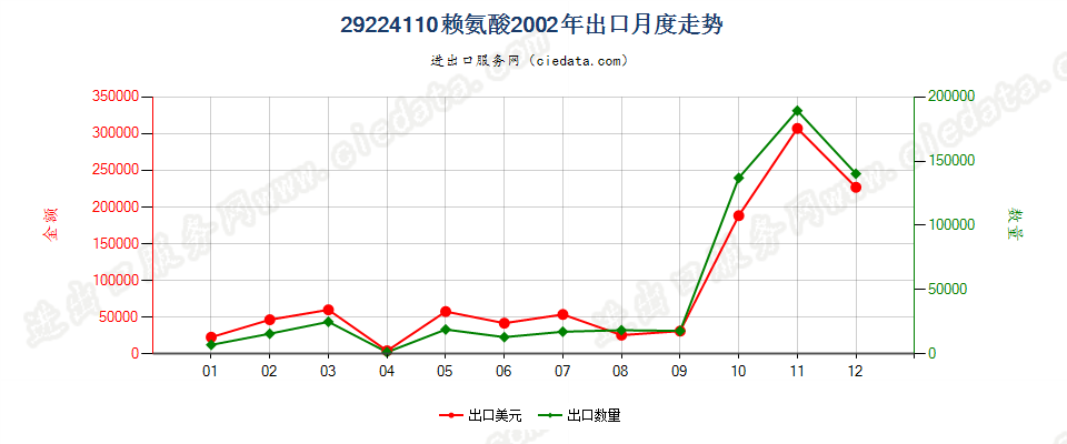 29224110赖氨酸出口2002年月度走势图