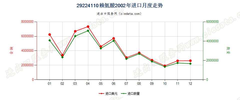 29224110赖氨酸进口2002年月度走势图