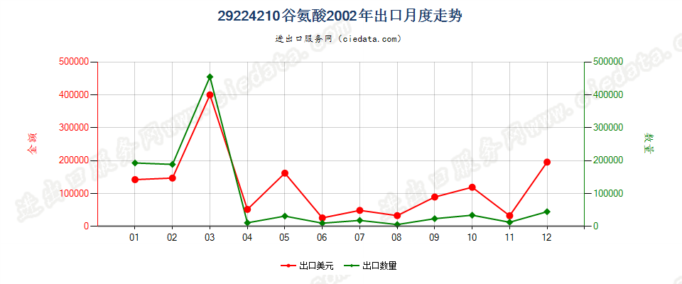 29224210谷氨酸出口2002年月度走势图