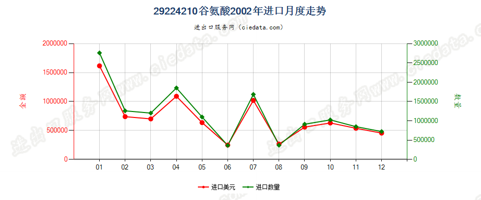 29224210谷氨酸进口2002年月度走势图