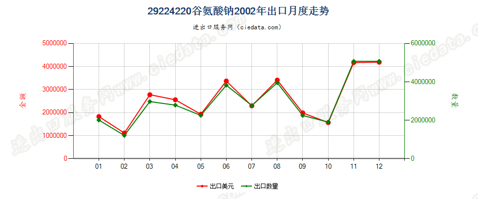 29224220谷氨酸钠出口2002年月度走势图