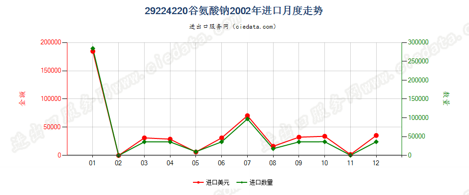 29224220谷氨酸钠进口2002年月度走势图