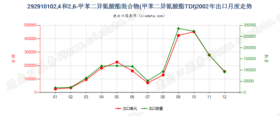 292910102，4－和2，6－甲苯二异氰酸酯混合物（甲苯二异氰酸酯TDI）出口2002年月度走势图