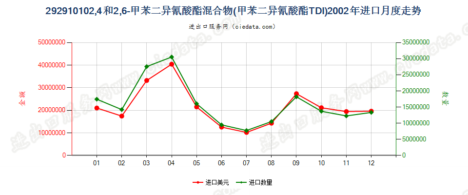 292910102，4－和2，6－甲苯二异氰酸酯混合物（甲苯二异氰酸酯TDI）进口2002年月度走势图