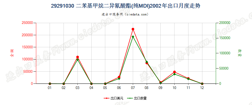 29291030二苯基甲烷二异氰酸酯（纯MDI）出口2002年月度走势图