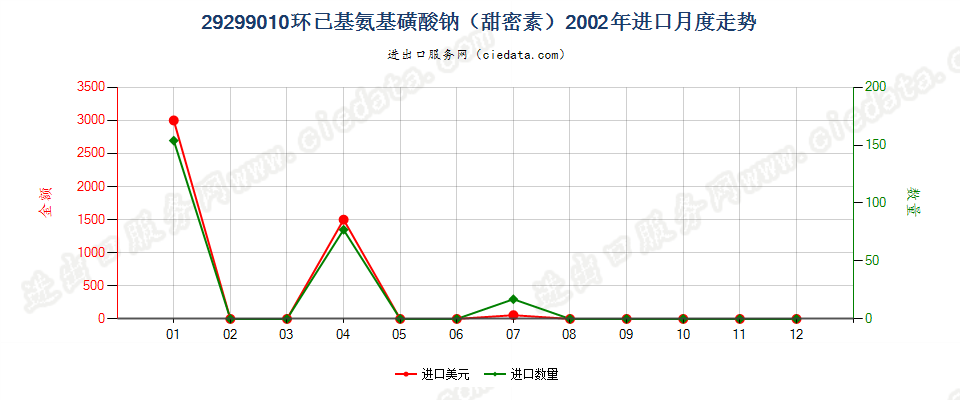 29299010环己基氨基磺酸钠（甜蜜素）进口2002年月度走势图