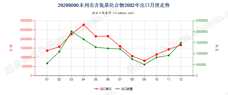 29299090未列名含氮基化合物出口2002年月度走势图