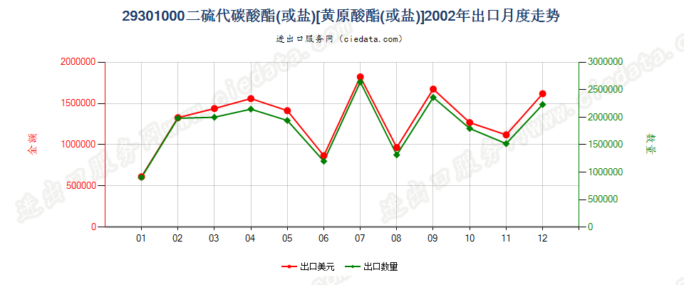 293010002-(N,N-二甲基氨基)乙硫醇出口2002年月度走势图