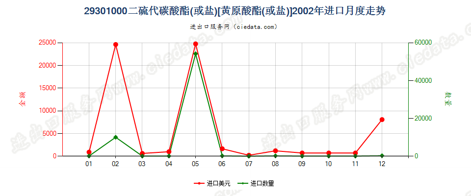 293010002-(N,N-二甲基氨基)乙硫醇进口2002年月度走势图