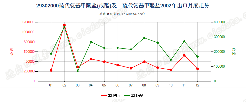 29302000硫代氨基甲酸酯或盐及二硫代氨基甲酸酯或盐出口2002年月度走势图