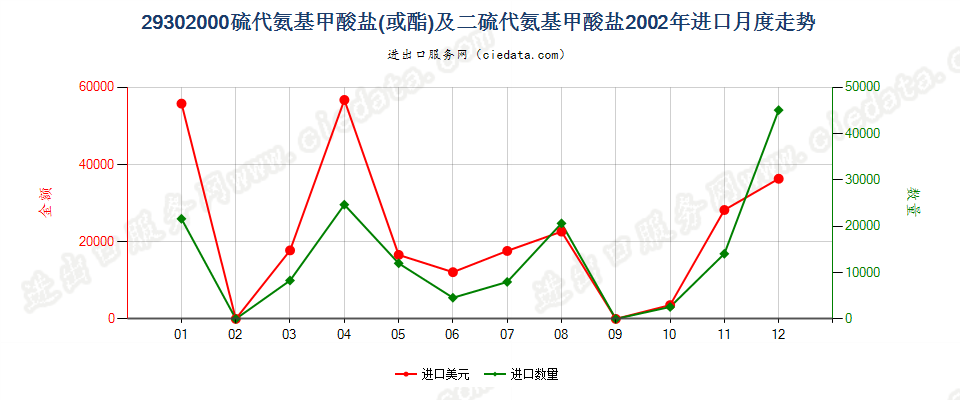 29302000硫代氨基甲酸酯或盐及二硫代氨基甲酸酯或盐进口2002年月度走势图