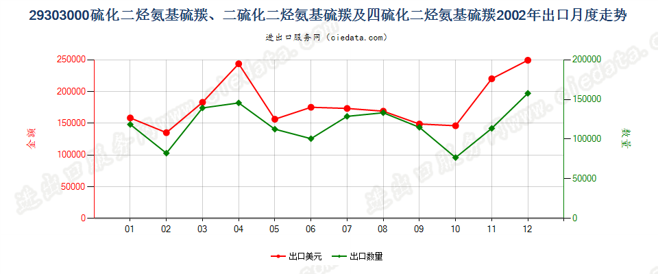 29303000一或二或四硫化二烃氨基硫羰出口2002年月度走势图