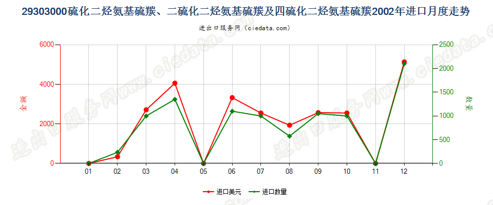 29303000一或二或四硫化二烃氨基硫羰进口2002年月度走势图