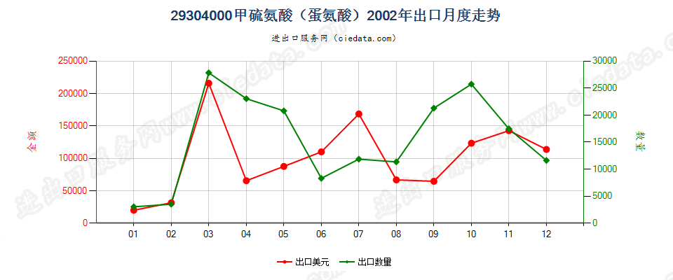 29304000甲硫氨酸（蛋氨酸）出口2002年月度走势图