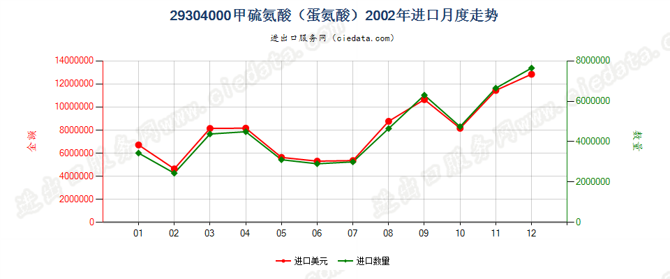 29304000甲硫氨酸（蛋氨酸）进口2002年月度走势图