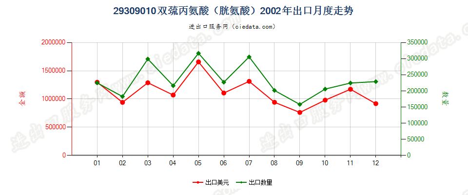 29309010双巯丙氨酸（胱氨酸）出口2002年月度走势图