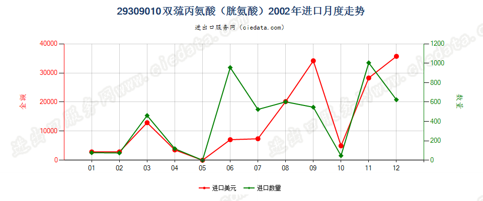 29309010双巯丙氨酸（胱氨酸）进口2002年月度走势图