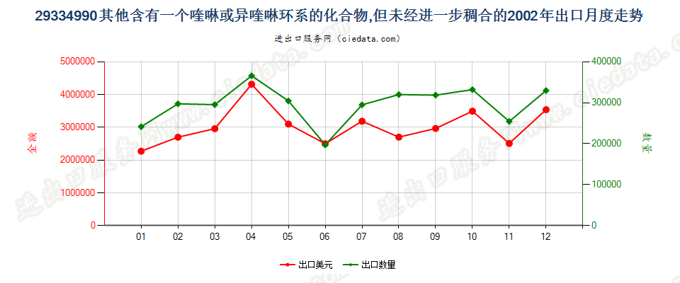 29334990(2015stop)其他含喹琳或异喹啉环系的化合物出口2002年月度走势图