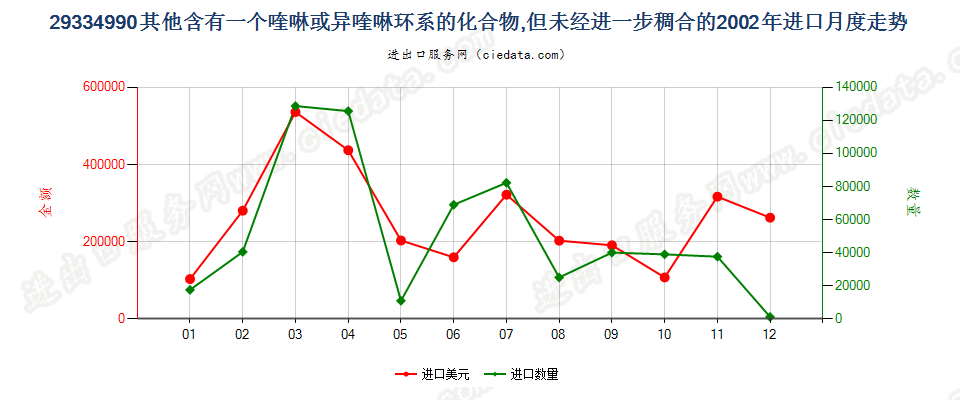 29334990(2015stop)其他含喹琳或异喹啉环系的化合物进口2002年月度走势图