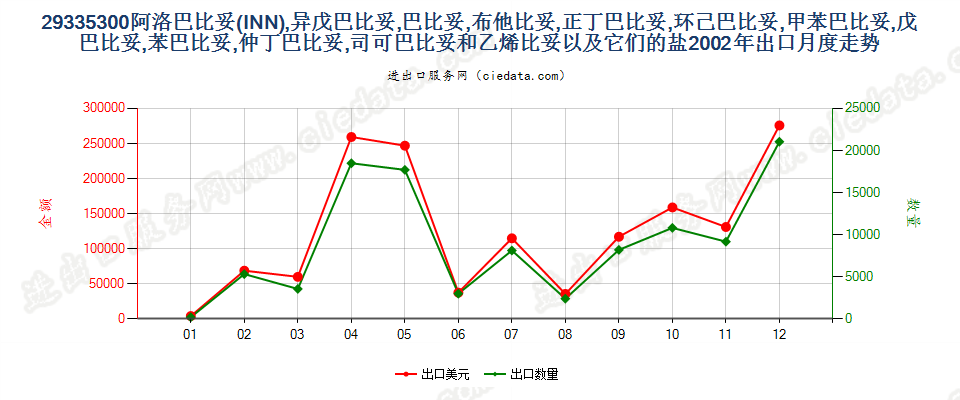 29335300阿洛巴比妥，异戊巴比妥等以及它们的盐出口2002年月度走势图